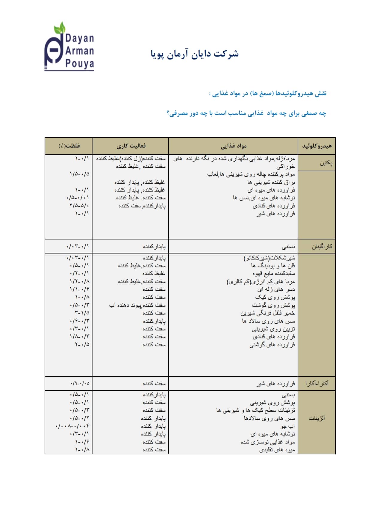 دوز مصرف وکاربرد صمغ ها در موادغذایی